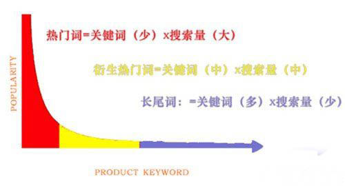 怎么选择长尾关键词才能带来流量