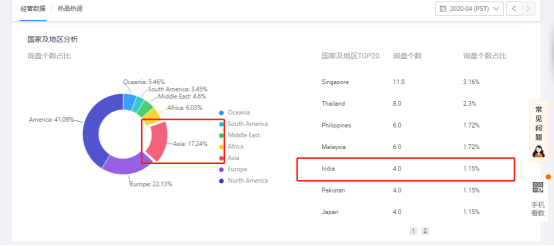 国际站P4P如何快速达标LV4？